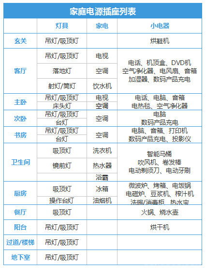 你家插座不夠用？超全家庭電源插座列表