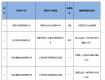 工商局：“川象”等16批次涂料、家具等商品不合格