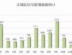 【數(shù)據(jù)篇】2018泰州樓市年報(bào)，住宅成交量同比下跌33%！