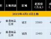 泰州土地市場成交兩宗地塊！共吸金6.29億元，待拍3宗地下月開槌