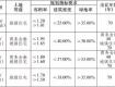 泰州市區(qū)5宗地拍出！成交總額180431萬元！