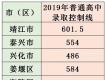 2019年泰州市普通高中、五年制高職錄取控制線及四星級(jí)高中錄取分?jǐn)?shù)線發(fā)布！